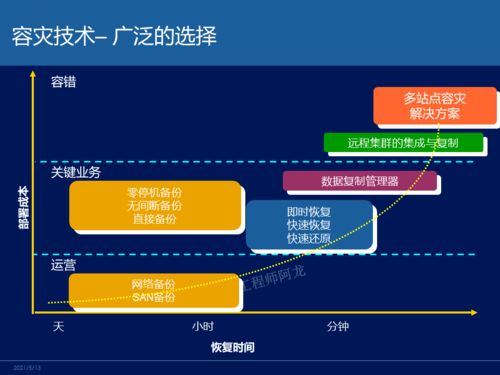 主流容災(zāi)技術(shù)對比 網(wǎng)絡(luò)工程師的必知核心